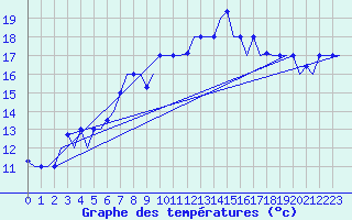 Courbe de tempratures pour Palermo / Punta Raisi