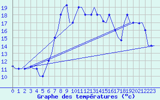 Courbe de tempratures pour Paphos Airport