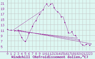 Courbe du refroidissement olien pour Saarbruecken / Ensheim