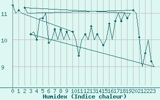 Courbe de l'humidex pour Le Goeree