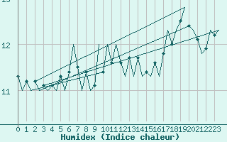 Courbe de l'humidex pour Platform P11-b Sea