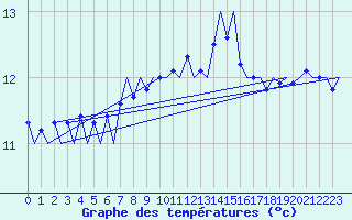 Courbe de tempratures pour Goteborg / Landvetter