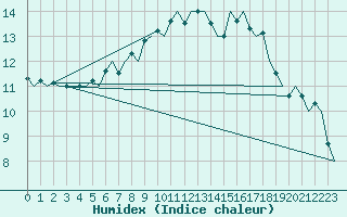 Courbe de l'humidex pour De Kooy