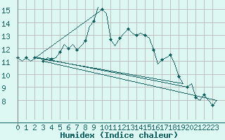 Courbe de l'humidex pour Bonn (All)