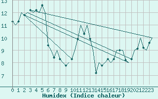 Courbe de l'humidex pour Floro