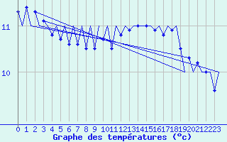 Courbe de tempratures pour Platform P11-b Sea
