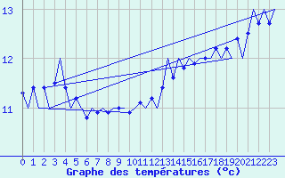 Courbe de tempratures pour Platforme D15-fa-1 Sea
