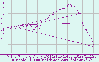 Courbe du refroidissement olien pour Lulea / Kallax