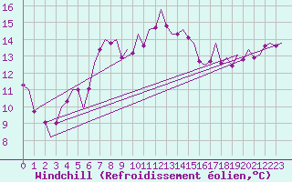 Courbe du refroidissement olien pour Landsberg