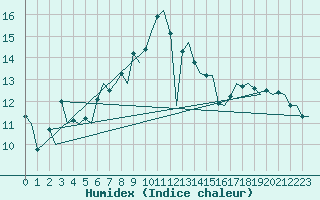 Courbe de l'humidex pour Alghero