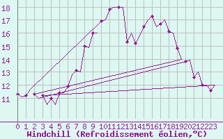 Courbe du refroidissement olien pour Vilhelmina