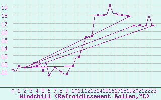 Courbe du refroidissement olien pour Dortmund / Wickede