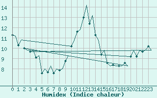 Courbe de l'humidex pour Lelystad