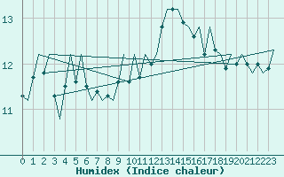 Courbe de l'humidex pour Eindhoven (PB)