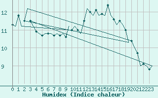 Courbe de l'humidex pour Yeovilton