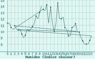 Courbe de l'humidex pour Dublin (Ir)