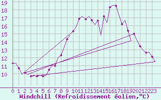 Courbe du refroidissement olien pour Beauvechain (Be)