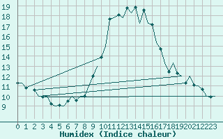 Courbe de l'humidex pour Almeria / Aeropuerto