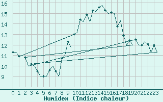 Courbe de l'humidex pour Braunschweig