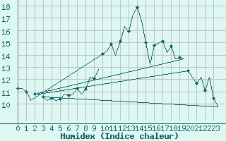 Courbe de l'humidex pour Madrid / Barajas (Esp)