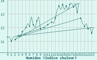 Courbe de l'humidex pour Le Goeree