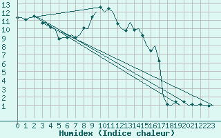 Courbe de l'humidex pour Bonn (All)