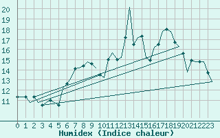 Courbe de l'humidex pour Dublin (Ir)