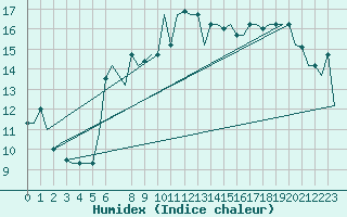 Courbe de l'humidex pour Dar-El-Beida