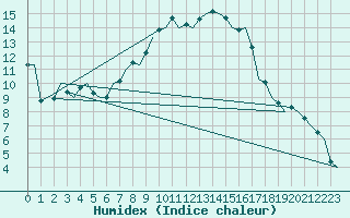 Courbe de l'humidex pour Caslav