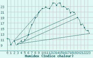 Courbe de l'humidex pour Oostende (Be)