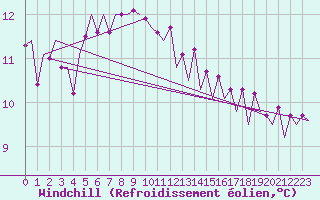 Courbe du refroidissement olien pour Le Goeree