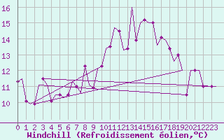 Courbe du refroidissement olien pour Kassel / Calden