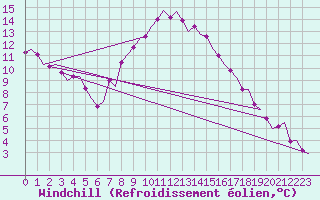 Courbe du refroidissement olien pour Frankfort (All)