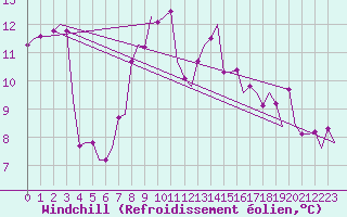 Courbe du refroidissement olien pour Oostende (Be)