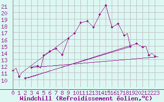 Courbe du refroidissement olien pour Evenes