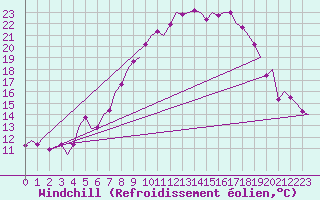Courbe du refroidissement olien pour Wien / Schwechat-Flughafen