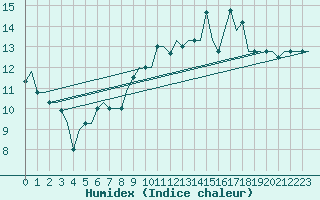 Courbe de l'humidex pour Keflavikurflugvollur
