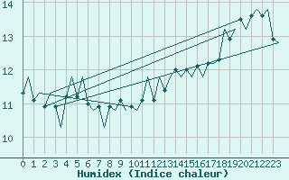 Courbe de l'humidex pour Le Goeree