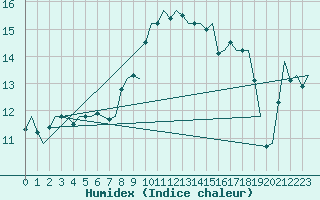 Courbe de l'humidex pour Genve (Sw)