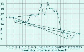 Courbe de l'humidex pour Verona / Villafranca