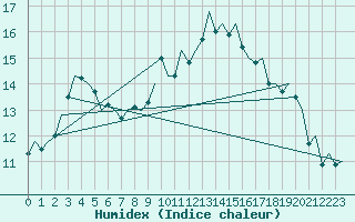 Courbe de l'humidex pour Madrid / Barajas (Esp)