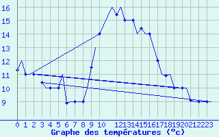 Courbe de tempratures pour Gnes (It)