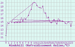 Courbe du refroidissement olien pour Melilla