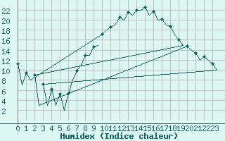 Courbe de l'humidex pour Leon / Virgen Del Camino