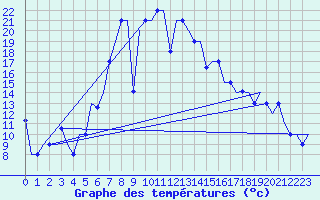 Courbe de tempratures pour Varna