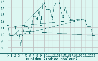 Courbe de l'humidex pour Burgas