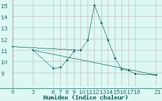 Courbe de l'humidex pour Alanya