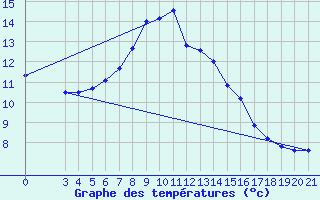 Courbe de tempratures pour Gradiste