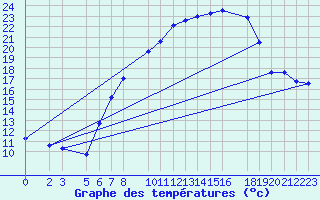 Courbe de tempratures pour Sint Katelijne-waver (Be)