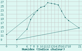 Courbe de l'humidex pour Cankiri